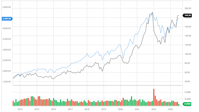 Watts Compared to the S&P 500 10Y