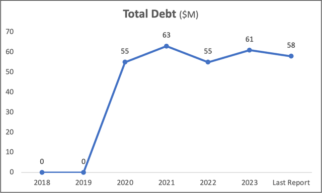 VEEV's Total Debt