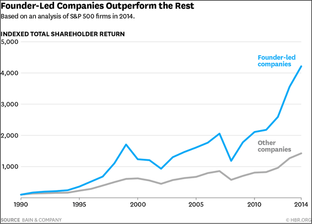 Founder-led companies vs Others