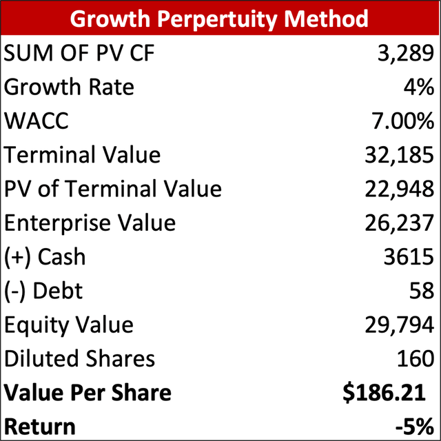VEEV Growth pepertuity method