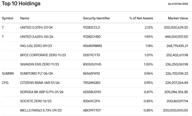 JPST's top 10 Holdings