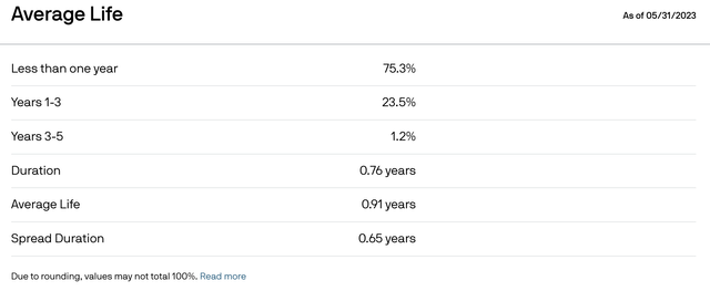 JPST's holdings by maturity