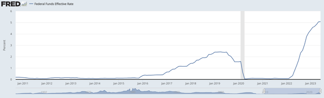 Federal Funds Effective Rate