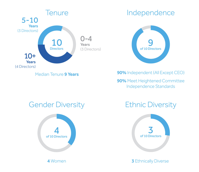 NRG's board comprises a majority of independent directors