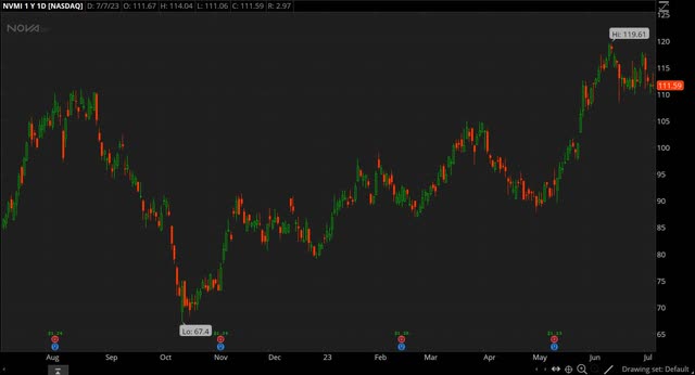 NVMI chart