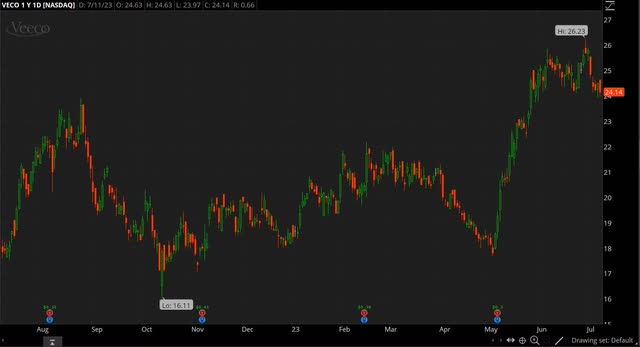 VECO chart