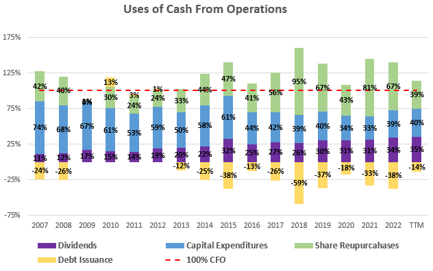 Cash Flow Analysis at Union Pacific since 2007