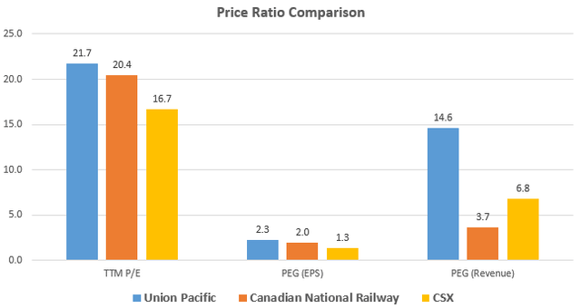 Railroad Company Valuation Comparison of Union Pacific, Canadian National Railway, and CSX Corp