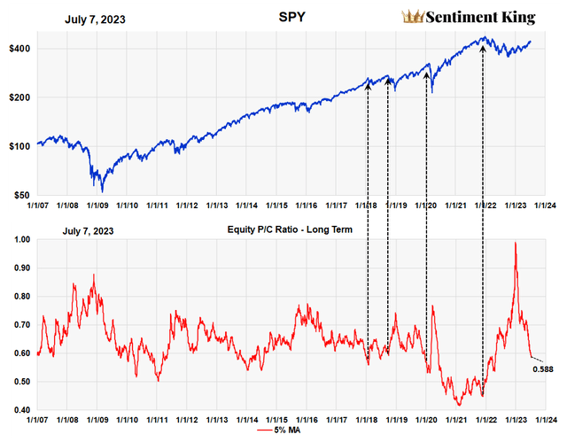 20 Day Average of the Daily Puts to C