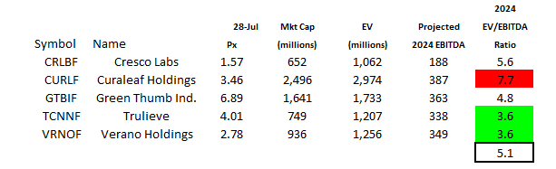 Verano and peer valuations