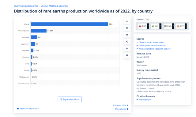 China is the leader with a 70% market share