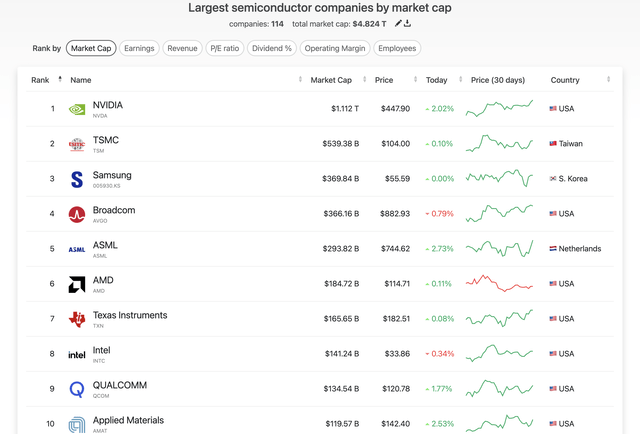 TSM is the second leading manufacturer