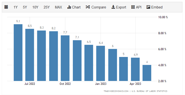 US CPI YOY