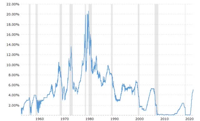 fed funds