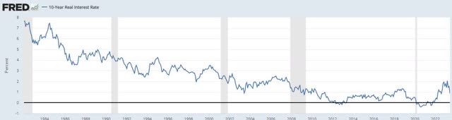 real rates