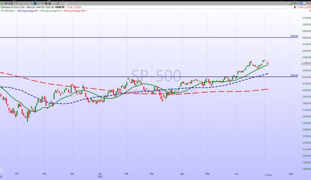 S&P