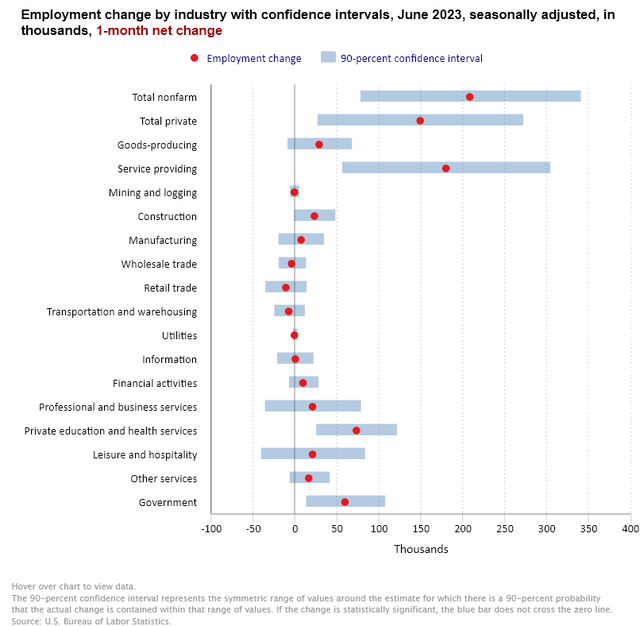 Employment in June