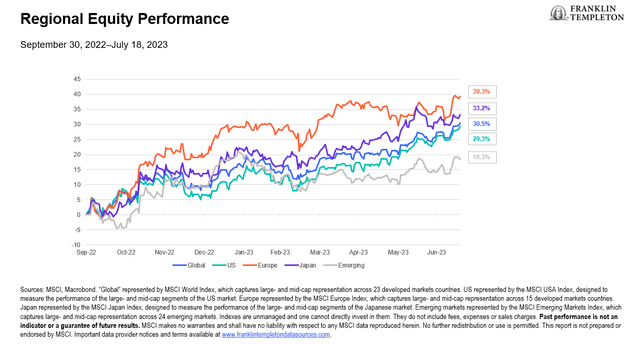 Bull Markets Are Emerging Across the World