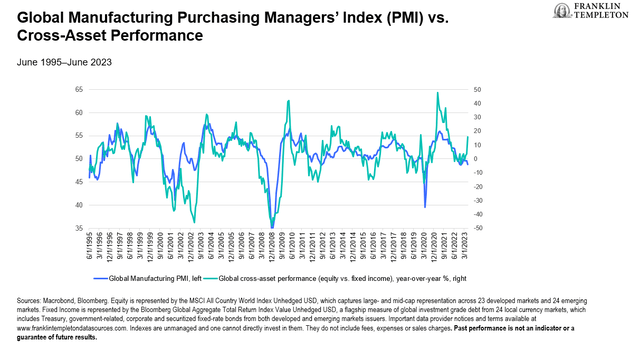 Asset Prices Are Suggesting a Strong Rebound in Growth—We Think This is Unlikely