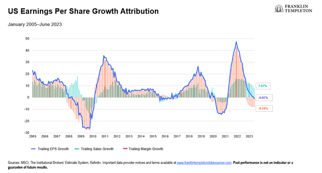 Negative Margin Growth Is a Leading Indicator for Sales Growth to Weaken Further