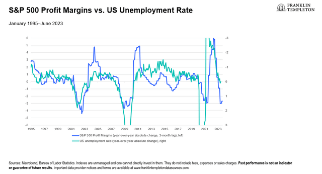 Weaker Corporate Profitability May Lead to Higher Unemployment