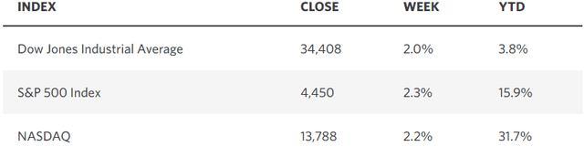 market averages