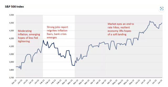 S&P 500 index