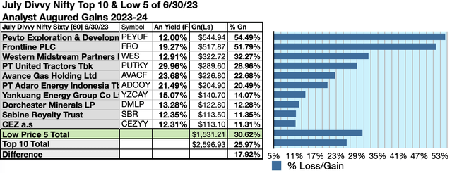 DN60 (6) 10GAINS JUL 23-24