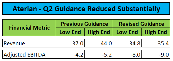 Q2 Guidance Revision