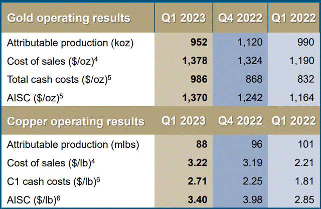 Barrick Q1, 2023 production & costs