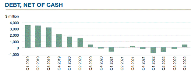 Barrick debt net of cash