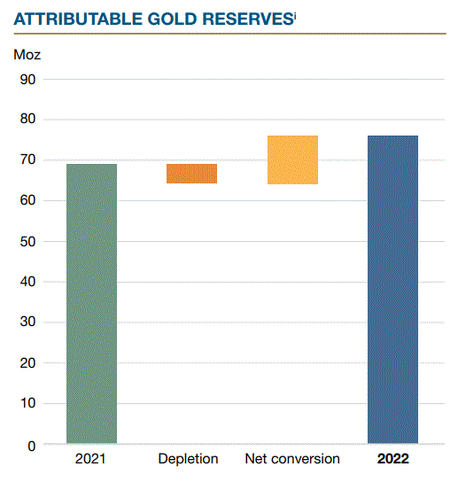 Barrick gold reserves