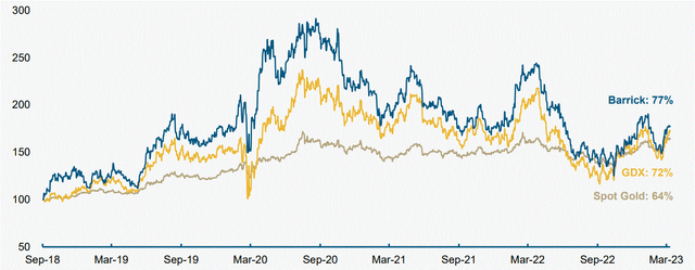 Barrick stock price, versus gold and GDX ETF