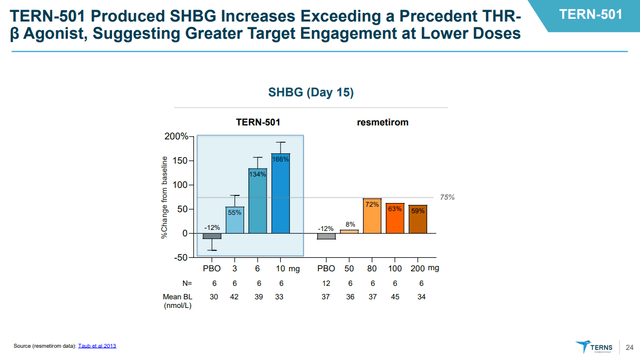 TERN-501 resmetiron SHBG changes