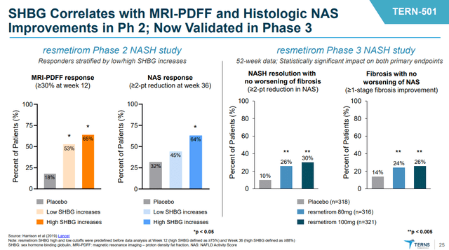 SHBG correlation MRI-PDFF NASH