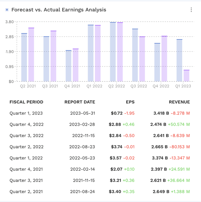 AAP Earnings Vs Estimates