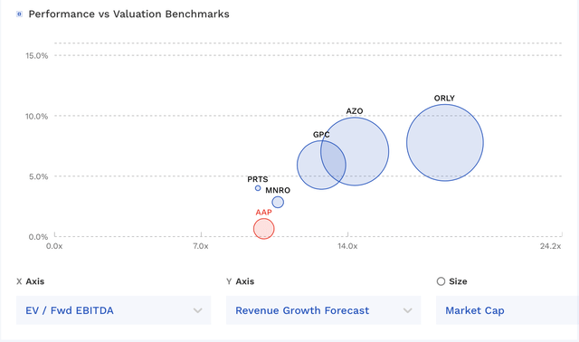 AAP Valuation Vs Peers