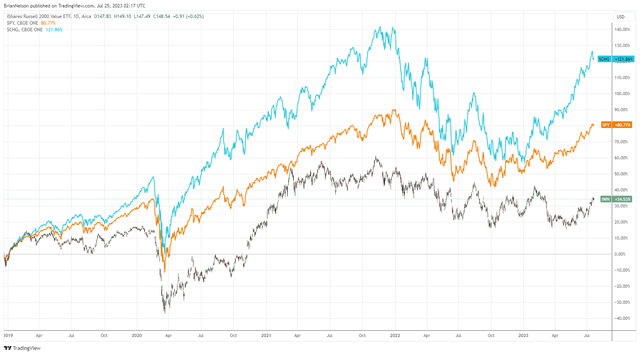 Large cap growth has trounced the market and small cap value since the release of Value Trap in December 2018.