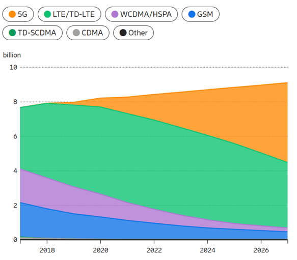 Mobile subscriptions by technology