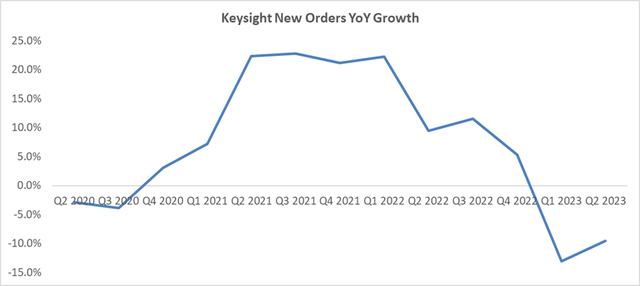 Keysight New Order Growth