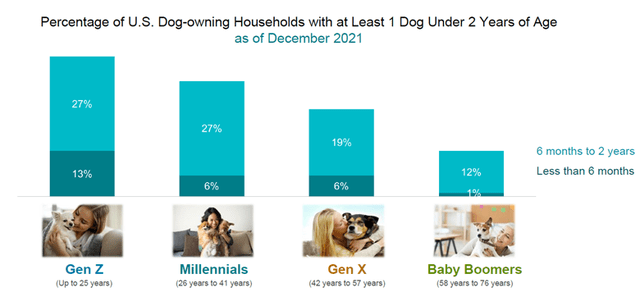 Percentage of US dog-owning households