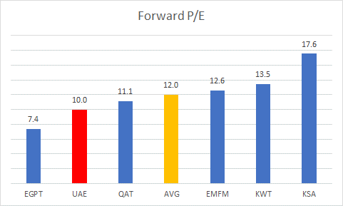 Forward P/E