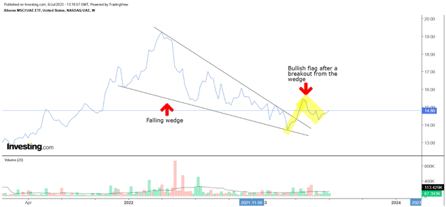 Weekly chart