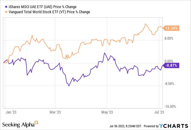 YTD returns