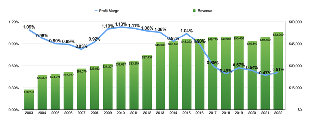 Financials