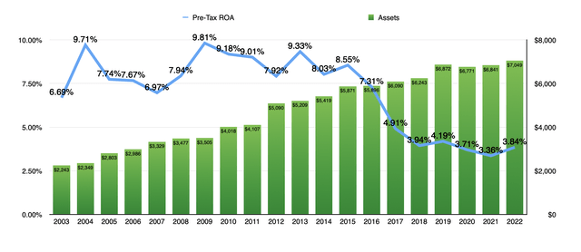 Financials