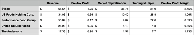 Financials