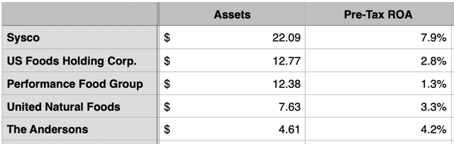 Financials