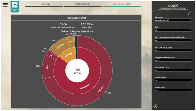 This infographic shows the value of engine selections for ordered airplanes with General Electric being the big winner.