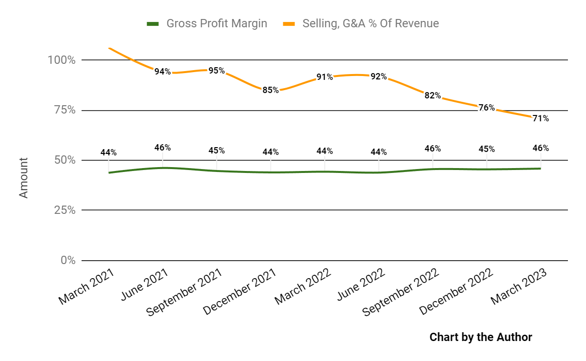 Gross Profit Margin